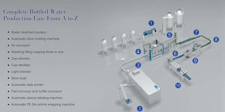 Full Automatic Beverage Liquid Pure Mineral Drinking Soda Water Bottle Blowing Washing Filling Bottling Bottled Capping Sealing Labeling Making Packing Machine